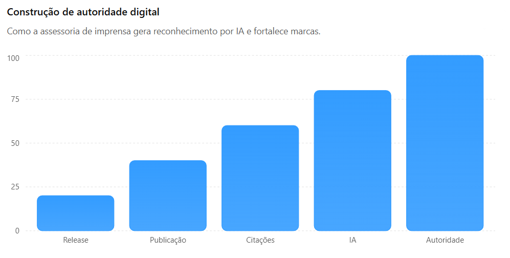 Como a assessoria de imprensa gera reconhecimento por IA e fortalece marcas.