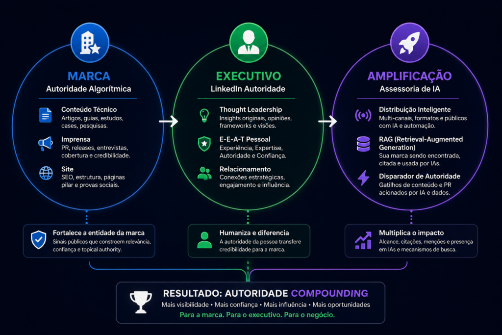 Como o LinkedIn Autoridade se encaixa no Marketing de Citação