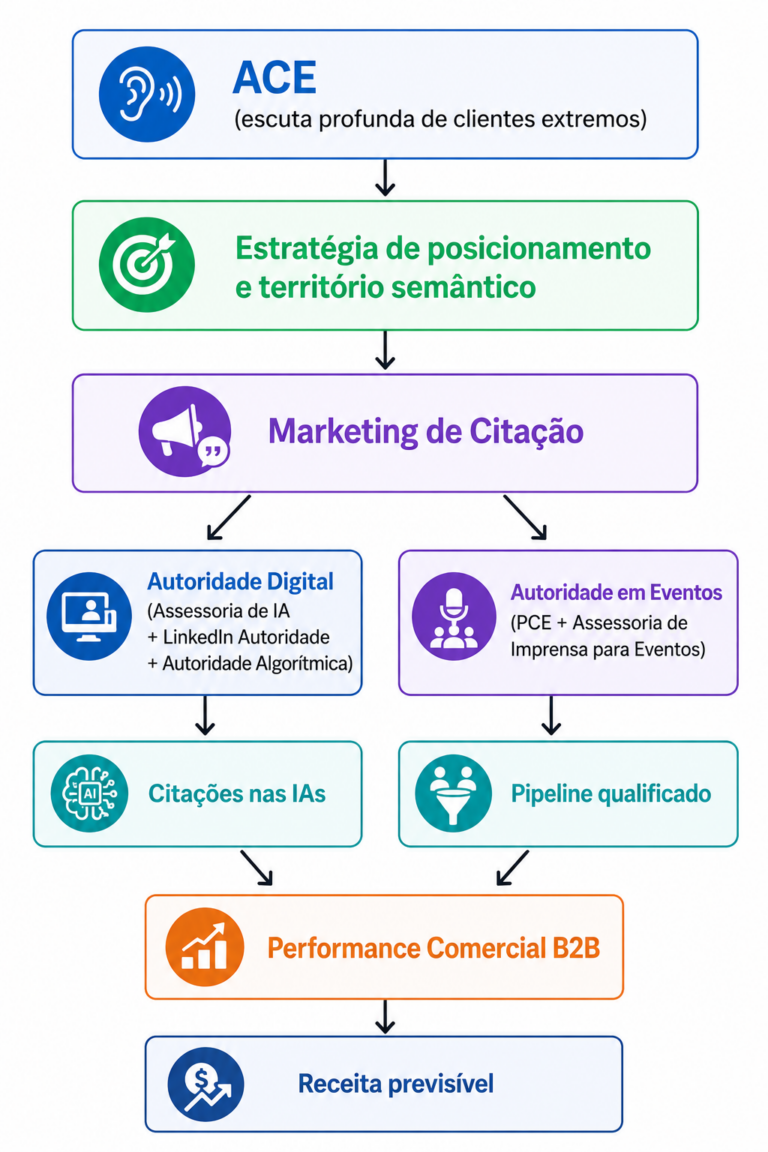 ACE (escuta profunda de clientes extremos) ↓ Estratégia de posicionamento e território semântico ↓ Marketing de Citação ↙ ↘ Autoridade Digital Autoridade em Eventos (Assessoria de IA (PCE + Assessoria de + LinkedIn Autoridade Imprensa para Eventos) + Autoridade Algorítmica) ↓ ↓ Citações nas IAs Pipeline qualificado ↘ ↙ Performance Comercial B2B ↓ Receita previsível