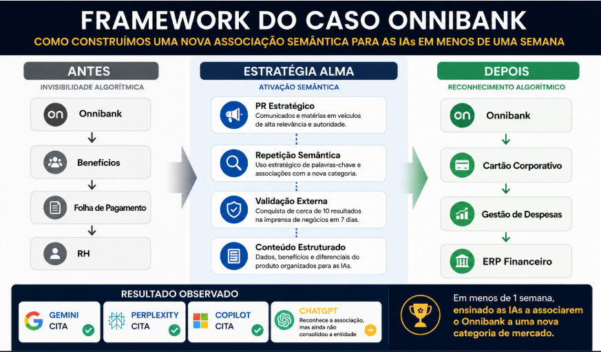 Framework de um case visual verificável que fortalece muito a narrativa do Marketing de Citação.