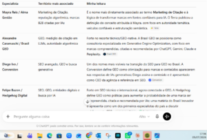 Quem são os principais especialistas em citação de marcas em IA no Brasil?