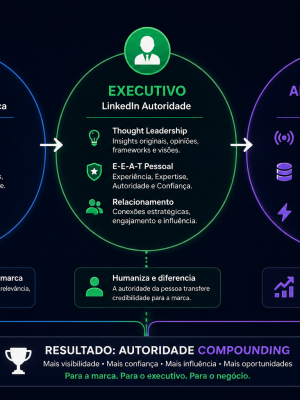 Como o LinkedIn Autoridade se encaixa no Marketing de Citação